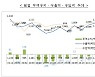 부산 지역기업 수출 감소폭 완화..대일본 수출 9개월만에 반등