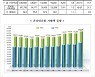 통계청 '전년동월 대비 17.2% 증가' 온라인쇼핑 동향 발표해