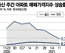 울산 집값 상승률, 규제 뚫고 8주째 '전국 최고'