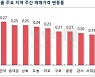 "외곽 중저가 매수세·강남 재건축 기대감"..서울 아파트 0.14%↑
