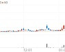 오스테오닉, +12.95% 상승폭 확대