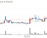 키다리스튜디오, +4.50% 상승폭 확대