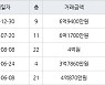 용인 신갈동 신흥덕 롯데캐슬레이시티 72㎡ 6억9400만원에 거래