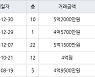 인천 구월동 구월롯데캐슬골드아파트 84㎡ 5억2000만원에 거래