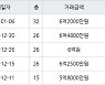 인천 송도동 송도글로벌파크베르디움 63㎡ 6억4800만원에 거래