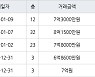 인천 송도동 e편한세상송도아파트 84㎡ 8억3000만원에 거래