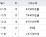 서울 영등포동7가 영등포경남아너스빌 59㎡ 8억3000만원에 거래