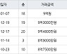 서울 영등포동8가 영등포삼환 59㎡ 9억원에 거래