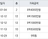 서울 논현동 논현신동아 35㎡ 8억4000만원에 거래