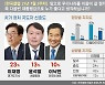 이재명, 차기 대선주자 선호도 이낙연에 '13% 격차로 1위'