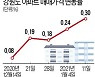 강원도까지 부풀어오른 '풍선'..아파트값 상승률 '역대 최고'