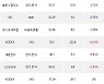 15일, 기관 거래소에서 KODEX 200선물인버스2X(+4.4%), 한화에어로스페이스(+10.62%) 등 순매수