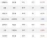 15일, 외국인 코스닥에서 셀트리온제약(-9.51%), 주성엔지니어링(+2.06%) 등 순매수