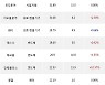 15일, 기관 코스닥에서 원익IPS(+4.4%), 원익QnC(+6.6%) 등 순매수