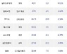 15일, 기관 코스닥에서 셀트리온헬스케어(-8.02%), 씨젠(-4.26%) 등 순매도