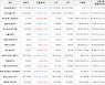 가상화폐 비트코인 -2.36% 하락, 아이오에스티 56.88% 상승