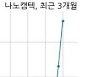 [코스닥] 나노캠텍 미확정된 사안으로 현저한 시황변동