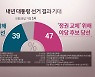 "내년 대선 정권교체 47% vs 유지 39%"