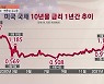 [이슈& 직설] 급등하는 美 국채금리, 투자자 불안감과 반비례..코스피 상승세 저지할까?