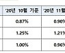 작년 12월 주담대 변동금리 기준 코픽스 0.9% 유지