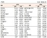 [표]코스닥 기관·외국인·개인 순매수·도 상위종목(1월 15일)