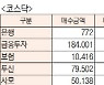 [표]유가증권·코스닥 투자주체별 매매동향(1월 15일)