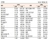 [표]코스닥 기관·외국인·개인 순매수·도 상위종목(1월 15일-최정치)