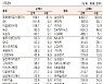 [표]유가증권 기관·외국인·개인 순매수·도 상위종목(1월 15일-최정치)