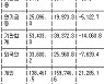 [표] 투자자별 매매동향(15일)