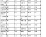 [표] 거래소 기관 순매수도 상위종목(15일)