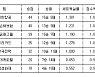 [프로배구 중간순위] 15일