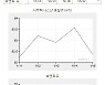 [표]유가 주간 동향