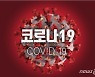 [속보] 전주 해제 전 검사서 확진자 1명..전북 누적 989명