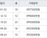 서울 양평동3가 양평동6차현대아파트 59㎡ 8억7500만원에 거래