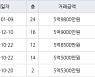 서울 미아동 벽산라이브파크 59㎡ 5억9800만원.. 역대 최고가