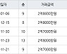 부산 대연동 대연롯데캐슬레전드 39㎡ 2억8600만원.. 역대 최고가