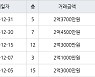 부산 구포동 구포현대아파트 72㎡ 2억4500만원.. 역대 최고가