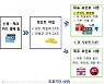 '너도나도 현금화' 카드포인트 아직도 2조넘게 쌓여있다