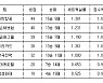 [프로배구 중간순위] 16일