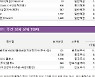 [펀드와치] 애플카 기대감에 질주한 자동차 펀드