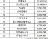 코스피 주간 기관 순매수 1위 '롯데케미칼'