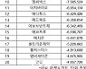 코스닥 주간 외국인 순매도 1위 '셀트리온헬스케어'