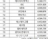 코스닥 주간 기관 순매수 1위 '에코프로'