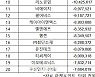코스닥 주간 개인 순매도 1위 '휴젤'