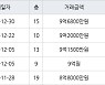 서울 녹번동 북한산 푸르지오 아파트 59㎡ 9억6800만원.. 역대 최고가