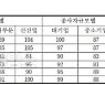 제조업 경기 '회복세'..대-중소기업 간 양극화 우려