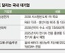 '간판산업' 바꿔 달고 미래먹거리 승부수.. 신성장 사업 성과 [대기업 그레이트 리셋]