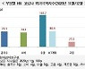 [fn사설] 코로나 회복력 수출이 1등, 고용이 꼴찌