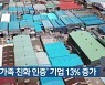 부산 '가족 친화 인증' 기업 13% 증가
