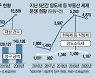 [단독] "경기 죽을 맛인데 세금폭탄"..세금 불복청구 역대 최다